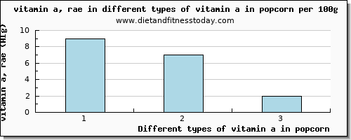 vitamin a in popcorn vitamin a, rae per 100g